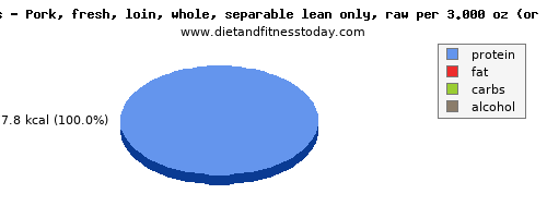 fiber, calories and nutritional content in pork loin